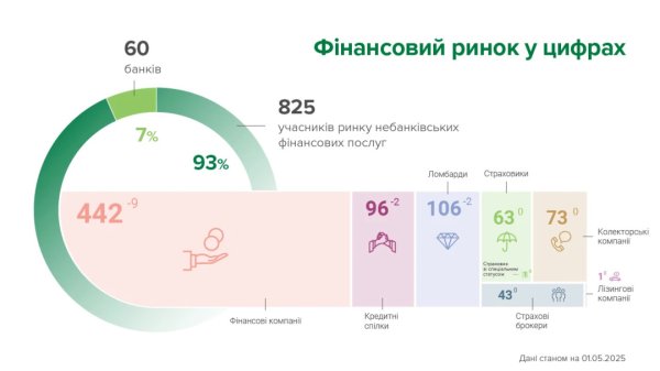 В Україні за квітень виключили з реєстрів 13 небанківських фінансових установ В Україні за квітень виключили з реєстрів 13 небанківських фінансових установ