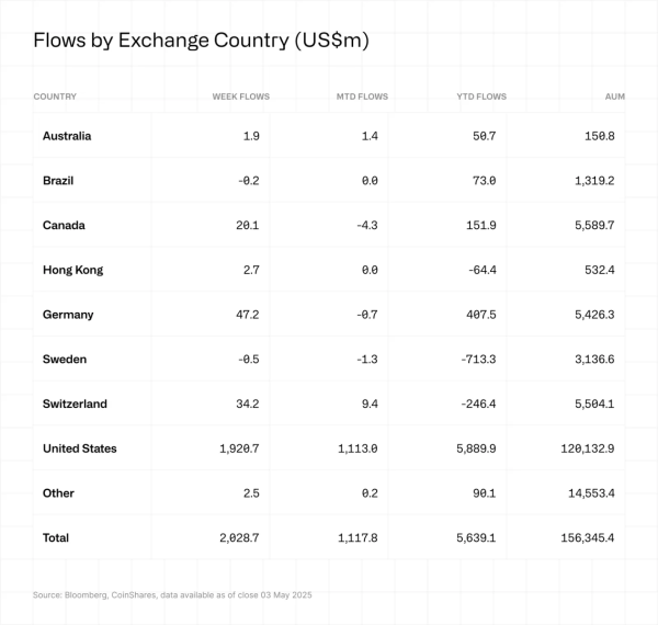 В спотовых биткоин-ETF приток капитала, корпорации вложат $330 млрд в BTC к 2029 году: что нового
В спотовых биткоин-ETF приток капитала, корпорации вложат $330 млрд в BTC к 2029 году: что нового