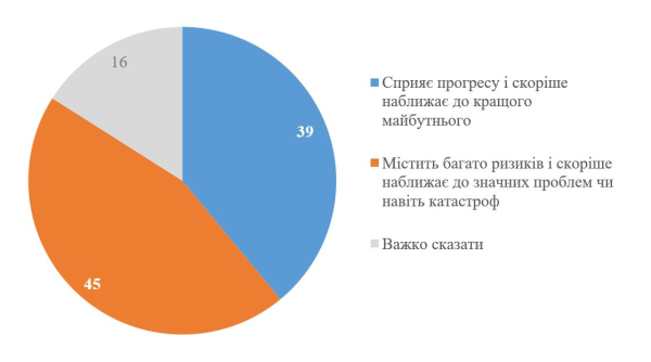 Более половины украинцев до сих пор не пользуются ИИ &mdash; опрос
                    
