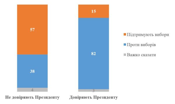 Більшість українців підтримують Зеленського та не схвалюють проведення виборів до завершення війни
                                