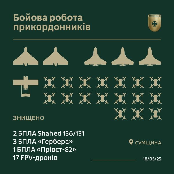 Бійці ДПСУ знищили на Сумщині понад 20 ворожих дронів
Бійці ДПСУ знищили на Сумщині понад 20 ворожих дронів
