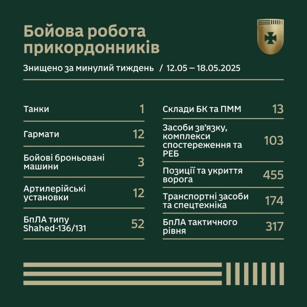 Минулого тижня бійці ДПСУ знищили 12 гармат та танк росіян
Минулого тижня бійці ДПСУ знищили 12 гармат та танк росіян