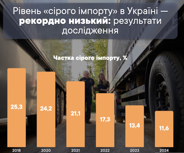 По итогам 2024 года уровень «серого импорта» в Украине достиг самого низкого показателя
По итогам 2024 года уровень «серого импорта» в Украине достиг самого низкого показателя