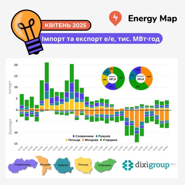 Україна у квітні зменшила імпорт електрики на 31% - DiXi Group