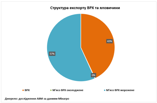 Україна у квітні зменшила експорт ВРХ - профільна асоціація