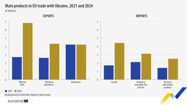 У Євросоюзі підбили підсумки торгівлі з Україною у 2024 році У Євросоюзі підбили підсумки торгівлі з Україною у 2024 році