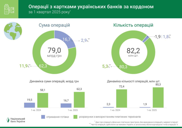 Рост безналичных расчетов продолжается: итоги первого квартала года (инфографика)
Рост безналичных расчетов продолжается: итоги первого квартала года (инфографика)