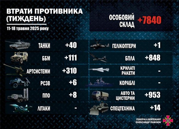 За тиждень ЗСУ ліквідували майже 7,9 тисяч російських окупантів та знищили щонайменше один вертоліт РФ
За тиждень ЗСУ ліквідували майже 7,9 тисяч російських окупантів та знищили щонайменше один вертоліт РФ
