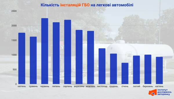 Украинцы стали вдвое реже переоборудовать авто на газ
Украинцы стали вдвое реже переоборудовать авто на газ