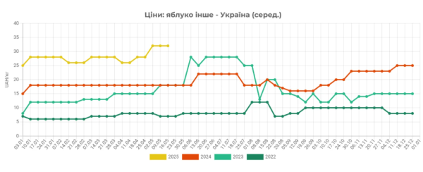 В Україні подорожчали яблука В Україні подорожчали яблука