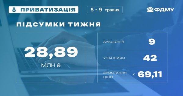 Фонд держмайна минулого тижня залучив на приватизаційних аукціонах майже ₴29 мільйонів Фонд держмайна минулого тижня залучив на приватизаційних аукціонах майже ₴29 мільйонів