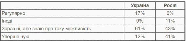 Более половины украинцев до сих пор не пользуются ИИ &mdash; опрос
                    