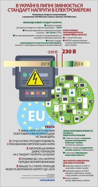 В Україні в липні змінюється стандарт напруги в електромережі