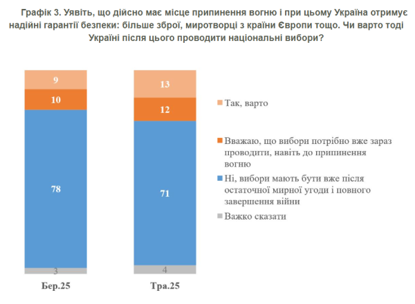 Українці визначилися, коли проводити вибори
Українці визначилися, коли проводити вибори