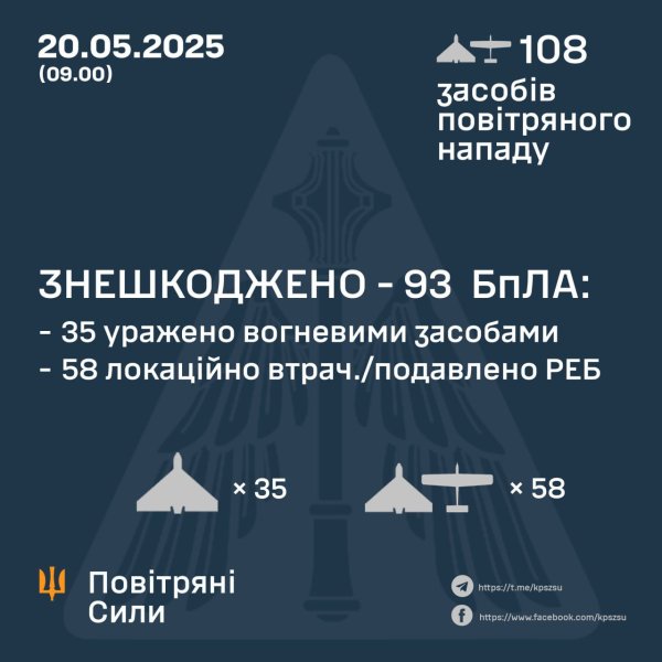 Уночі українська ППО знешкодила 93 ворожі дрони
Уночі українська ППО знешкодила 93 ворожі дрони