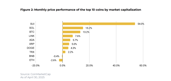 Новые ETF и рост интереса к биткоину: итоги апреля на крипторынке
                    