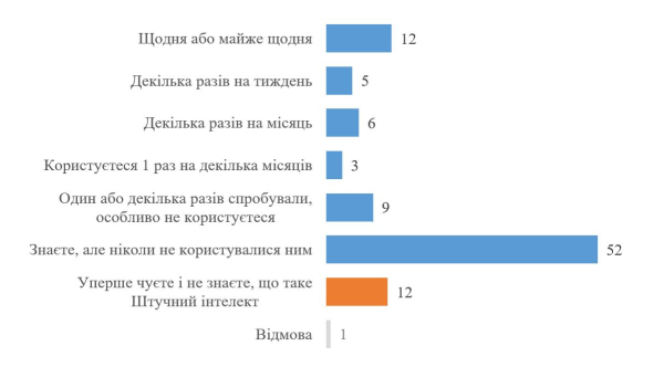 Более половины украинцев до сих пор не пользуются ИИ &mdash; опрос
                    