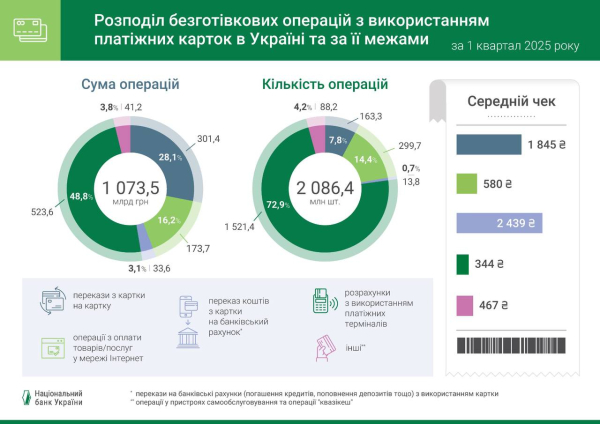 Рост безналичных расчетов продолжается: итоги первого квартала года (инфографика)
Рост безналичных расчетов продолжается: итоги первого квартала года (инфографика)