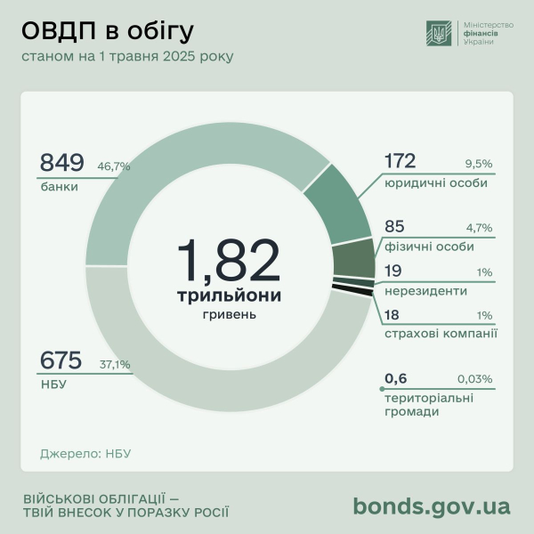 В апреле от выпуска гособлигаций Минфин привлек более 45 млрд грн
                    