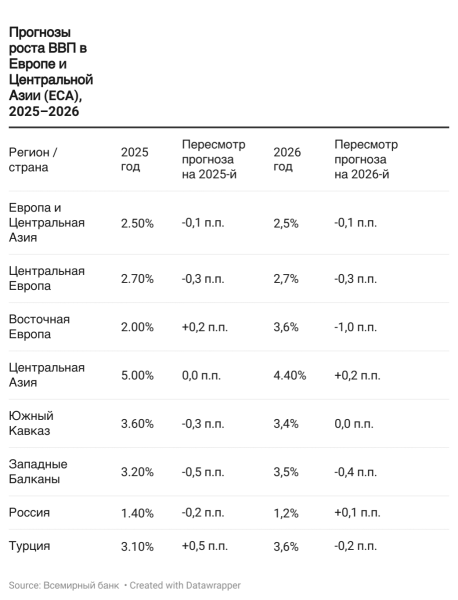 Всемирный банк предупредил о замедлении роста в Европе и Центральной Азии
Всемирный банк предупредил о замедлении роста в Европе и Центральной Азии