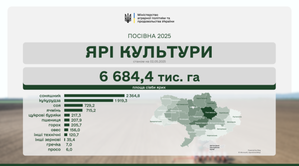 Аграрії засіяли вже понад 6 мільйонів гектарів ярих зернових і технічних культур Аграрії засіяли вже понад 6 мільйонів гектарів ярих зернових і технічних культур