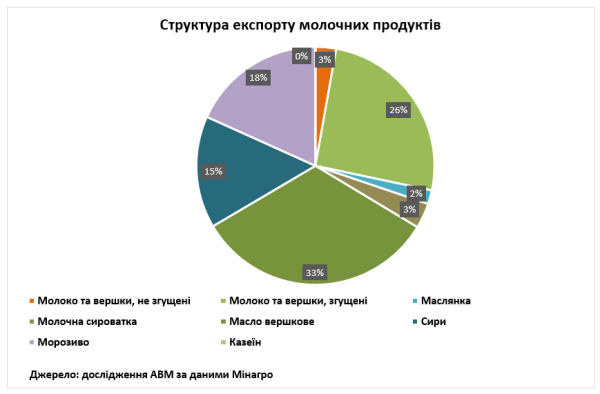 Україна у квітні скоротила експорт та імпорт молочної продукції - профільна асоціація Україна у квітні скоротила експорт та імпорт молочної продукції - профільна асоціація
