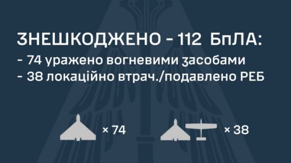 Россия атаковала Украину 128 дронами и ракетой "Искандер-М": ПВО обезвредила 112 дронов Россия атаковала Украину 128 дронами и ракетой "Искандер-М": ПВО обезвредила 112 дронов
