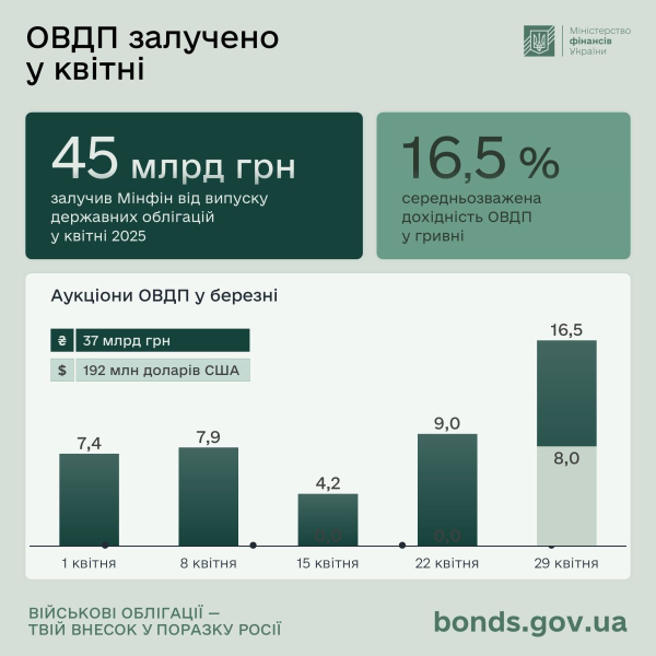 В апреле от выпуска гособлигаций Минфин привлек более 45 млрд грн
                    