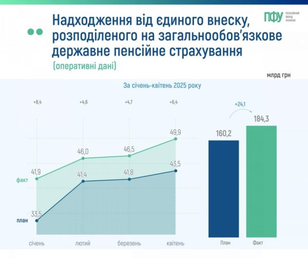 Власні доходи і єдиний внесок: скільки Пенсійний фонд отримав грошей із початку року Власні доходи і єдиний внесок: скільки Пенсійний фонд отримав грошей із початку року