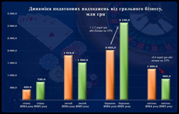 Гральний бізнес за чотири місяці сплатив ₴6,3 мільярда податків Гральний бізнес за чотири місяці сплатив ₴6,3 мільярда податків