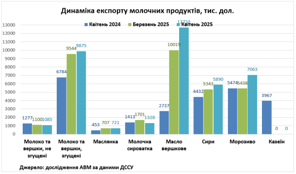 Україна у квітні скоротила експорт та імпорт молочної продукції - профільна асоціація Україна у квітні скоротила експорт та імпорт молочної продукції - профільна асоціація