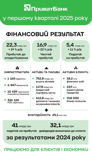 Приватбанк направит в госбюджет более 32 млрд гривен дивидендов
Приватбанк направит в госбюджет более 32 млрд гривен дивидендов
