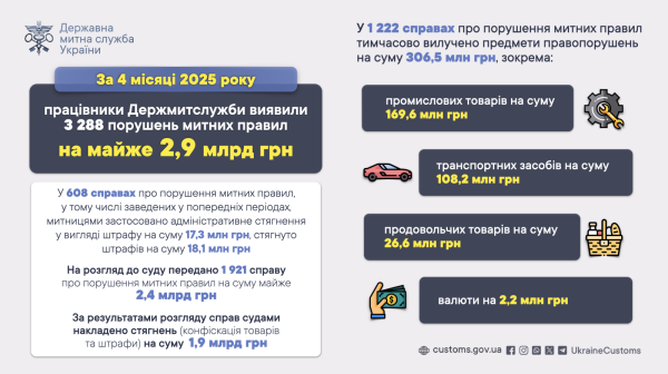 С начала года таможня выявила нарушений почти на 2,9 млрд грн
С начала года таможня выявила нарушений почти на 2,9 млрд грн