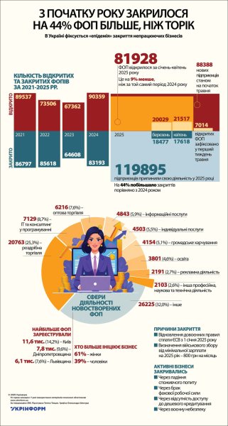 З початку року закрилося на 44% ФОП більше, ніж торік