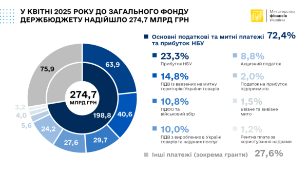 За чотири місяці до держбюджету надійшли понад ₴1,262 трильйона За чотири місяці до держбюджету надійшли понад ₴1,262 трильйона