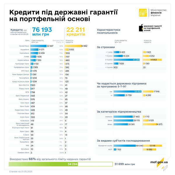 В апреле предпринимателям выдали кредитов более чем на 4 миллиарда
В апреле предпринимателям выдали кредитов более чем на 4 миллиарда