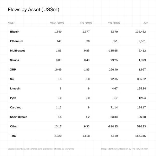 В спотовых биткоин-ETF приток капитала, корпорации вложат $330 млрд в BTC к 2029 году: что нового
В спотовых биткоин-ETF приток капитала, корпорации вложат $330 млрд в BTC к 2029 году: что нового