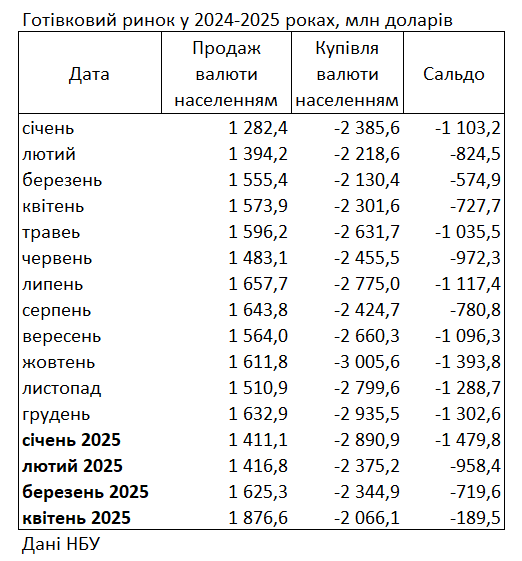 Аномальне явище: українці різко скоротили купівлю доларів
Аномальне явище: українці різко скоротили купівлю доларів