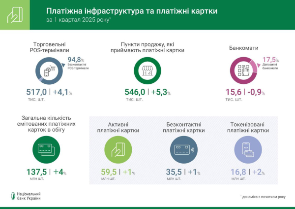 Рост безналичных расчетов продолжается: итоги первого квартала года (инфографика)
Рост безналичных расчетов продолжается: итоги первого квартала года (инфографика)
