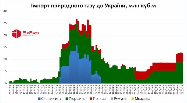 Україна цьогоріч у 10 разів збільшила імпорт газу - ExPro Україна цьогоріч у 10 разів збільшила імпорт газу - ExPro