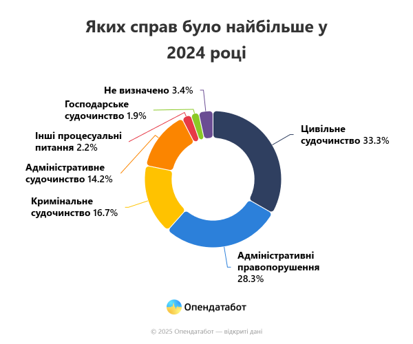 В Украине чаще всего судятся за взыскание долгов за коммуналку
В Украине чаще всего судятся за взыскание долгов за коммуналку