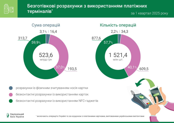 Рост безналичных расчетов продолжается: итоги первого квартала года (инфографика)
Рост безналичных расчетов продолжается: итоги первого квартала года (инфографика)