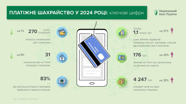 Мошенничество с платежными картами в Украине: убытки выросли на 37% в 2024 году
Мошенничество с платежными картами в Украине: убытки выросли на 37% в 2024 году