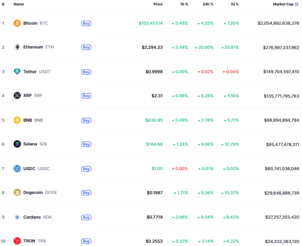 Ethereum за сутки вырос на 20%, Revolut запустил биткоин-платежи: что нового на крипторынке
Ethereum за сутки вырос на 20%, Revolut запустил биткоин-платежи: что нового на крипторынке