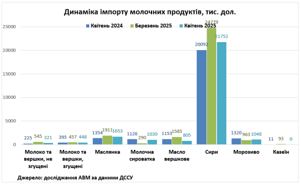 Україна у квітні скоротила експорт та імпорт молочної продукції - профільна асоціація Україна у квітні скоротила експорт та імпорт молочної продукції - профільна асоціація