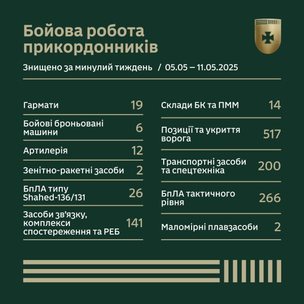 Минулого тижня бійці ДПСУ знищили 19 гармат та 6 ББМ росіян
Минулого тижня бійці ДПСУ знищили 19 гармат та 6 ББМ росіян