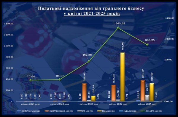 Гральний бізнес за чотири місяці сплатив ₴6,3 мільярда податків Гральний бізнес за чотири місяці сплатив ₴6,3 мільярда податків