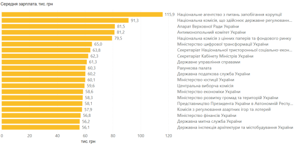 В Украине выросли зарплаты госслужащих: где зарабатывают больше всего
В Украине выросли зарплаты госслужащих: где зарабатывают больше всего