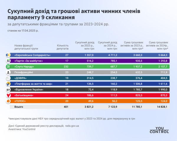За 2024 год нардепы получили 7,1 млрд грн дохода — YouControl
За 2024 год нардепы получили 7,1 млрд грн дохода — YouControl