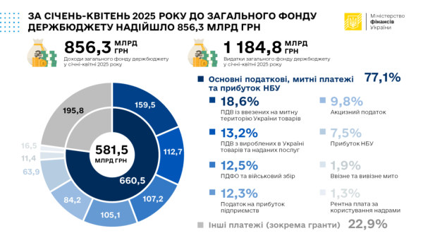 За чотири місяці до держбюджету надійшли понад ₴1,262 трильйона За чотири місяці до держбюджету надійшли понад ₴1,262 трильйона